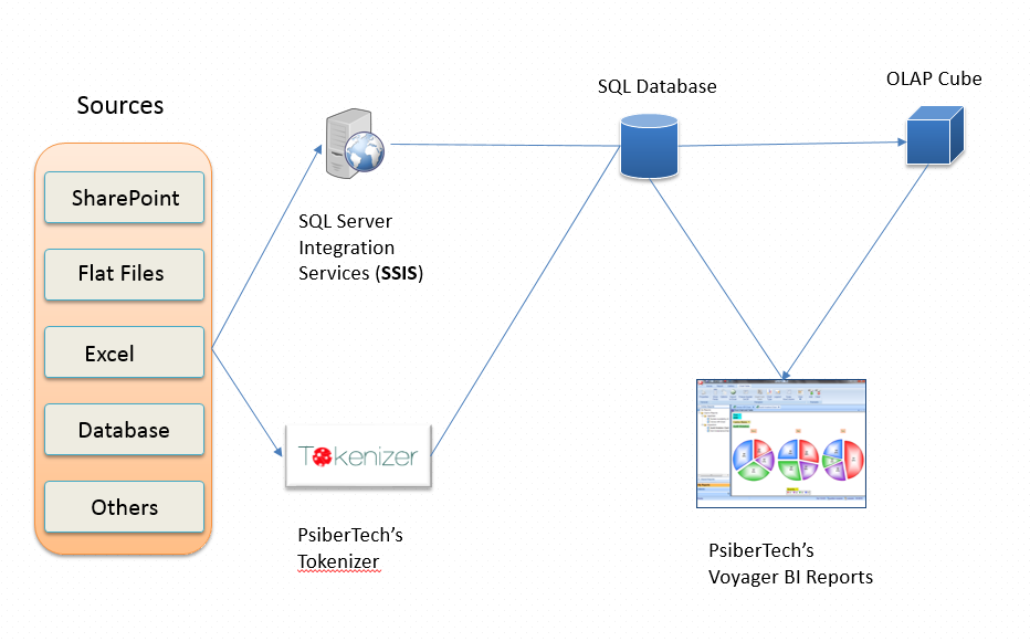 Multiple Source Data : Conversation of Consolidation